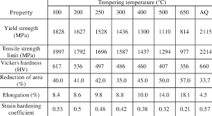 Mechanical Properties Of Aisi 4340 Steel After Tempering For