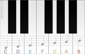 This guide will show you the most essential and easiest steps you need to know about reading sheet music, piano keys, and piano notes. Learn The Keys On The Piano Keyboard Overviews
