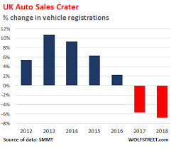 Carmageddon In The Uk Auto Sales Plunge 12 In 2 Years