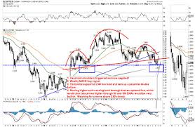 Tim Taschler 5 Troubling Charts Revisited Top Advisors