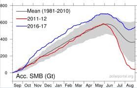 dont look now but arctic sea ice mass has grown almost 40