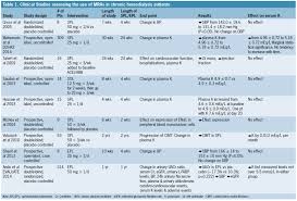 Emerging Mra Based Treatments For End Stage Renal Disease