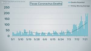 Multiple tables on symptoms, comorbidities, and mortality. Texas Coronavirus Case Totals Today July 24 Khou Com