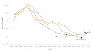 what do crime trends look like in americas largest cities