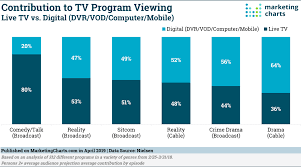 among traditional tv genres cable dramas see the largest