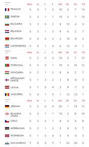Untuk jadwal kualifikasi piala dunia lengkap setiap hari, dapat mengunjungi halaman jadwal bola hasil race motogp le mans 2021 lengkap moto 3, dan moto2. Hasil Lengkap Dan Klasemen Kualifikasi Piala Dunia 2018 Indosport