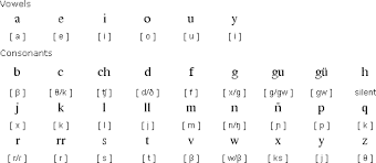 Alphabet is el alfabeto in spanish, but you can also say el abecedario which is a word made up of the first three letters of the alphabet (like saying abcs) . Spanish Language Information Spanish Alphabet Spanish Grammar Spanish Pronunciation Rules And More