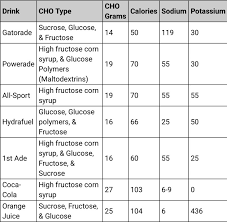 Biohacking Sports Drinks Compared Adafruit Industries