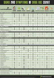 Signs Symptoms Of Drug Use Chart Houghton House Rehab