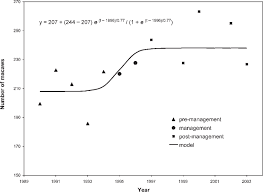 model of best fit for average august counts of scarlet