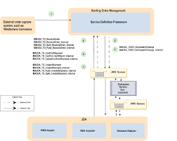 Overview Of The Click And Collect Process Flow Ibm