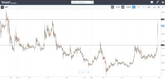 Xrp set to rise currently, xrp is trading at $0.25. Crypto Round Up November 23 2020 Bitcoin Buoyed By Institutional Funds As Xrp Surges 60 Etoro