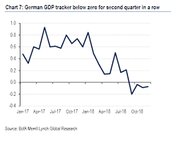 Is Germany Already In A Technical Recession These