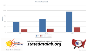 How Many Guns Does Texas Have Chart Of The Week State