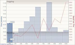 Running Lake Cabin 7-7-2009, Pace