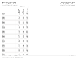 November 2, 2021 General Election November 2, 2021 General Election Medina  County's Official Canvass Medina County's Official Ca