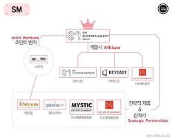 The Complete Family Tree Of Korean Entertainment Companies Koreaboo Korean Entertainment Companies Korean Entertainment Family Tree