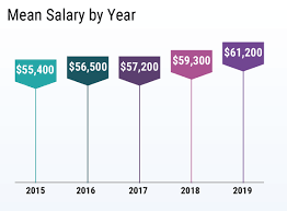 In most cases, the internal revenue service treats remuneration for services rendered as reportable, taxable income, but it never hurts to ask if some or all of your residency income might be tax exempt. How Much Do Residents Make Full Breakdown Themdjourney