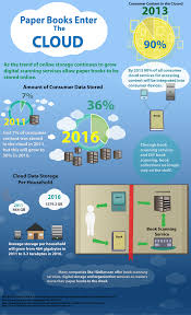 1dollarscan Com Looks At How Paper Books Are Entering The Digital Cloud Paper Book Infographic Cloud Computing Services