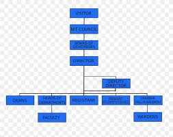 organizational structure indian institutes of technology