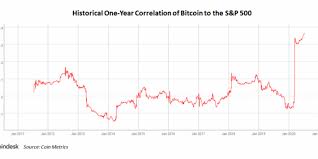 Below you will find the price predictions for 2021, 2022, 2023, 2024, 2025, 2026. Bitcoin Reaches Record High Correlation To S P 500 Nasdaq