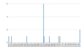 Bitcoin Duplicate Transactions: The 2046 Problem
