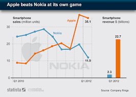 Chart Apple Beats Nokia At Its Own Game Statista