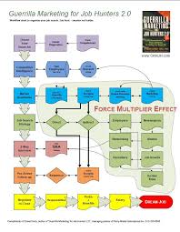 Free Job Search Job Hunting Flowchart Job Hunting Job Search Job Search Tips