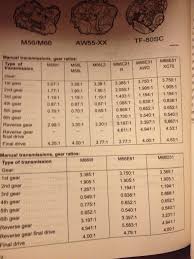 Gear Ratios For Fwd M66 Transmssions Performance