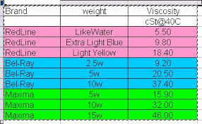 Motorcycle Fork Oil Weight Chart Disrespect1st Com