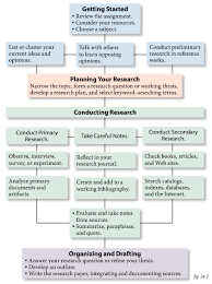The Research Process A Flowchart Writing A Research