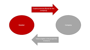 Companies and individuals are increasingly considering initial coin offerings (icos) as a way to raise capital or participate in investment opportunities. What Is An Initial Coin Offering Ico Mathias Avocats