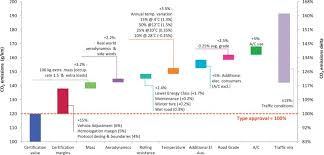 Would definitely come back again! Fuel Consumption And Co2 Emissions From Passenger Cars In Europe Laboratory Versus Real World Emissions Sciencedirect