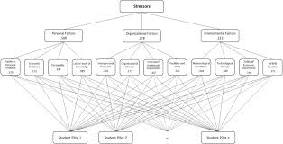 stress among ab initio pilots a model of contributing