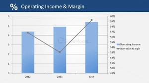 Operating Income Compared To Operating Margin Powerpoint