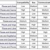 Though scorpios and libras might get attracted towards each other but. 1