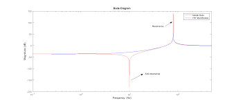 Pentru mai multe informații accesați pagina confidențialitate sunt de acord confidentialitate sunt de acord confidentialitate The Frequency Response Function Frf Fails To Detect The Antiresonance Of A System Signal Processing Stack Exchange