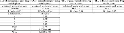 Robustness Data Of Paracetamol Download Scientific Diagram