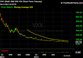 Make Money In Vix Vxx Xiv Ziv Uvxy Tvix Vixtango