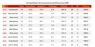 Qb Curve Cody Kessler And The Weird Reality Of An