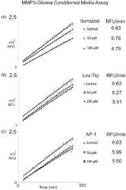 Inhibition Of Mmp 3 Activity Detected By Nff 3 Assay Assays Were Download Scientific Diagram