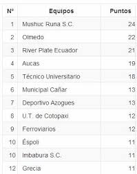 Tabla De Posiciones Serie B