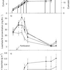 At no more than 500 lb. Pdf Management And Soil Quality Effects On Fertilizer Use Efficiency And Leaching