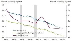 The natural rate of unemployment is the name that was given to a key concept in the study of economic activity. A New Estimate Of The Natural Rate Of Unemployment Federal Reserve Bank Of Kansas City