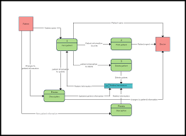 For example, if i'm working on an order processing application, i might start out with a context diagram. Data Flow Diagram Templates To Map Data Flows Creately Blog