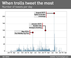 data sheds light on how russian twitter trolls targeted