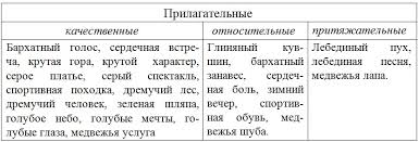 гдз по русскому языку 10 11 класс власенков рыбченкова 2001 Obrazujte Ot Dannyh Sushestvitelnyh Prilagatelnye Gdz Upr 91 Russkij Yazyk 10 11 Klass Vlasenkov A I Rybchenkova L M Rambler Klass