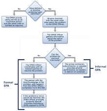 Spa Process Flowchart