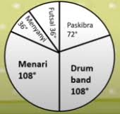 Cara membuat diagram lingkaran dalam bentuk persen. Menyajikan Data Dalam Bentuk Diagram Lingkaran Osnipa