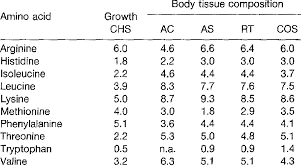 essential amino acid eaa content of the muscle tissue of